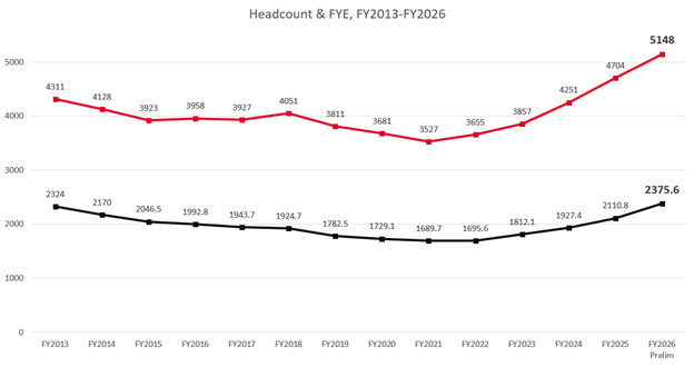 Line graph showing ATCC headcount and FYE enrollment from FY2013 to FY2026. Preliminary FY2026 enrollment reaches a record 5,148 headcount and 2,375.6 FYE.