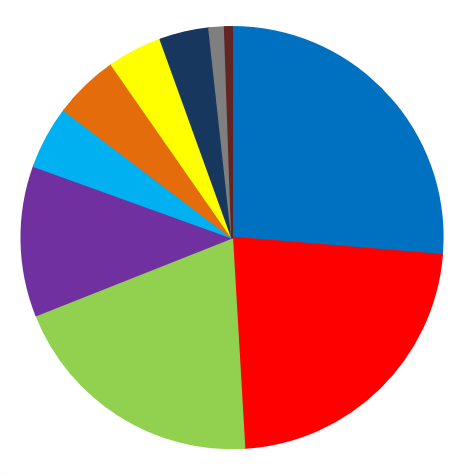 Chart showing common industries in Douglas County, MN